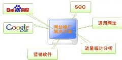 網絡推廣解決方案就在青島知道網絡
