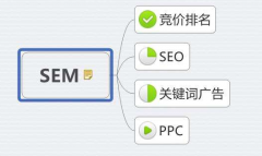 SEM和SEO的區別？